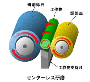 センターレス研磨